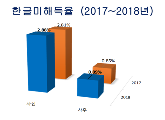 한글미해득율