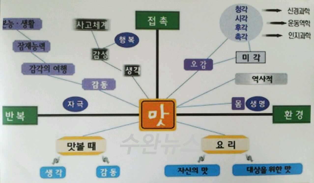 맛의 전체 지도
