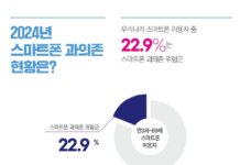 청소년, 스마트폰 과의존에서 숏폼 중독으로 빠지기도…